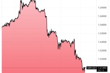 Pound Sterling Selloff Resumes, GBP/USD Eyes 2023 Lows This Week