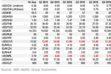 USD v ZAR forecast