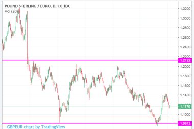 Pound / Euro in choppy trade