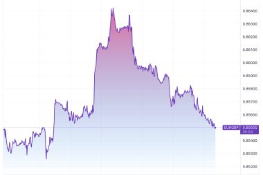EURGBP German inflation 