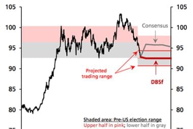 DBS Bank Exchange Rate Forecasts: GBP, USD, EUR, AUD, INR