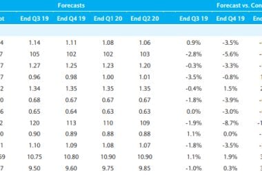 Barclays Forecast Update: GBP Downgraded, USD Headed Down but Not Out, EUR on the Blink