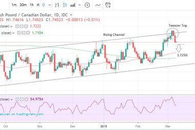 GBP to CAD daily
