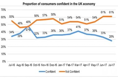 UK economic confidence sliding