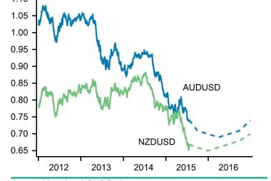 BNP July downgrade to the Australian dollar