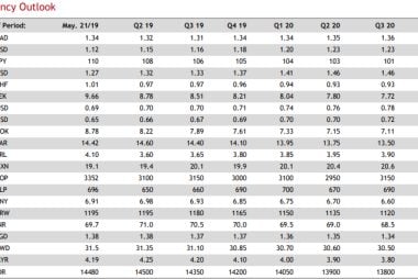 CIBC Capital Markets Forecast Update: GBP Appreciation and USD Depreciation Ahead