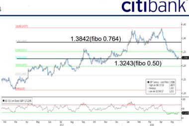 GBP to USD June