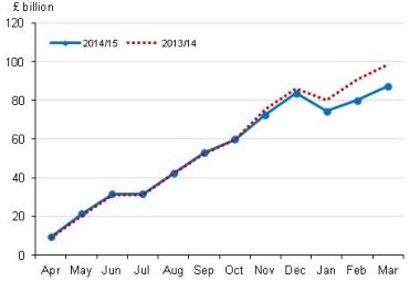 public sector borrowing and corporation tax