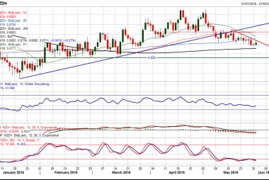 US dollar to New Zealand dollar outlook
