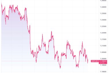 GBP/USD Rate Extends Below 1.20 in Wake of Jobless Claims Figures
