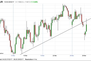 Watch the trendline on Pound to Euro