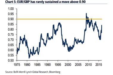 Historical rates GBP/EUR