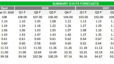 TD Securities Exchange Rate Forecast Update: Resilient Dollar Threatens More Toil and Trouble for Other Currencies
