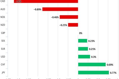 better performance by the Pound Sterling 