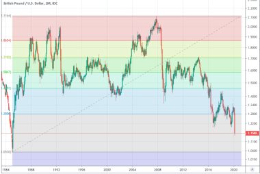 Pound-to-Dollar Rate Crashes to 1985 Lows and Has Further to Fall