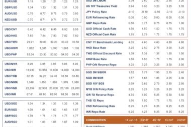 UOB exchange rate forecast table