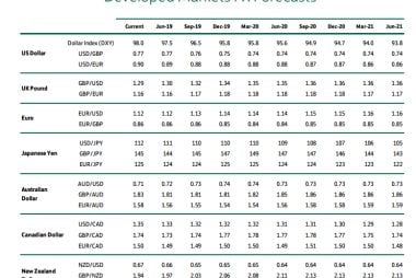 Lloyds Bank Exchange Rate Forecast Update: GBP and USD Upgraded, EUR Downgraded