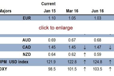 exchange rate forecast summary