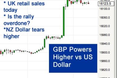 british pound sterling surges higher today
