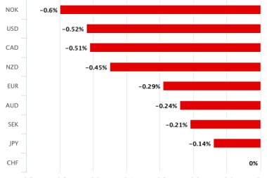 Swiss Franc in the Red as Odds of Negative Rates Rise Following Inflation Slump