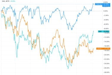 FTSE 100: JP Morgan Overwieght the UK in 2023