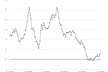 UK Inflationary Pressures Start to Build