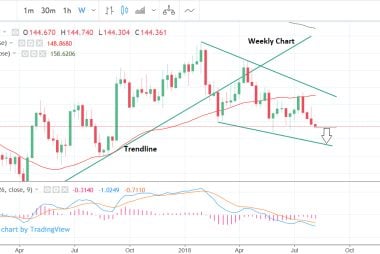 Weekly GBP to JPY