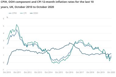 UK inflation trends