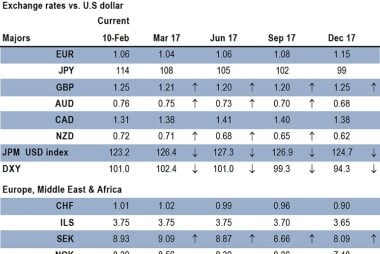 JPMorgan exchange rate forecasts