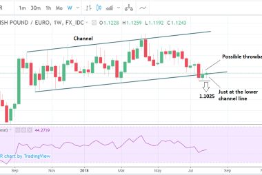 GBP to EUR weekly