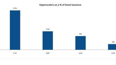 Pound Sterling Boosted by AI Bond Issuance and Investment Boom