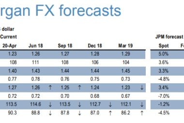 J.P. Morgan Exchange Rate Forecast Update: April 2018