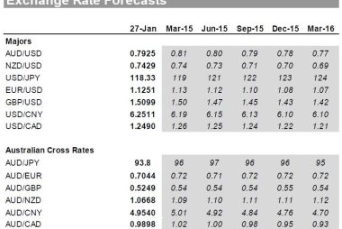 Aus dollar predictions 