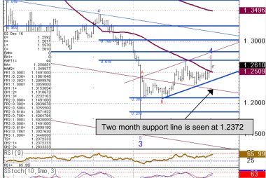 GBP to USD charts