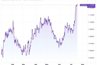 Don't Chase Euro-Dollar Higher says Barclays