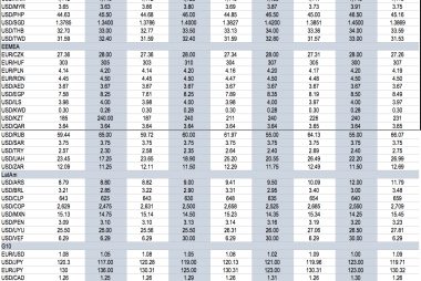 BofA currency forecasts for 2015 to 2016