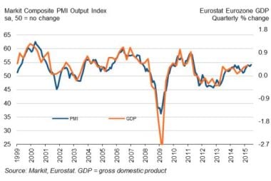 Eurozone composite PMI