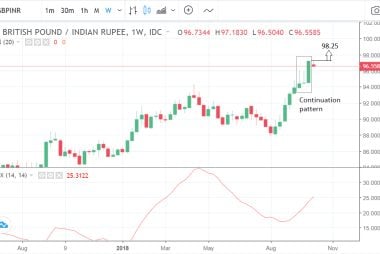 GBP to INR weekly 