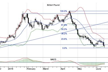GBP to USD technical outlook