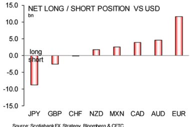 Bets against the British Pound 