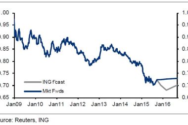 Euro to pound weakness ING 