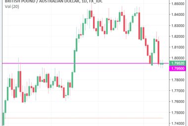 Pound to Australian Dollar exchange rate chart
