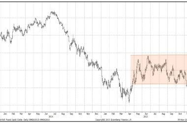 Pound to dollar falls out of range