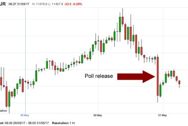 Pound to Euro exchange rate falls on fresh poll