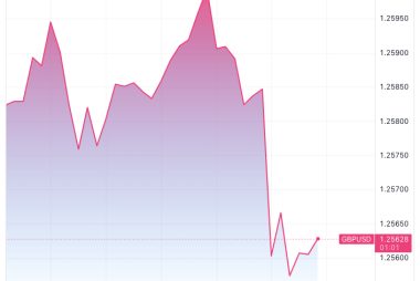 U.S. PPI: Pound to Dollar Rate Ends Week on Sour Note