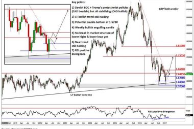 GBP-CAD exchange rate graph