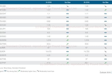 Exchange rate forecasts 2016 table