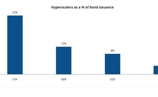 Pound Sterling Boosted by AI Bond Issuance and Investment Boom