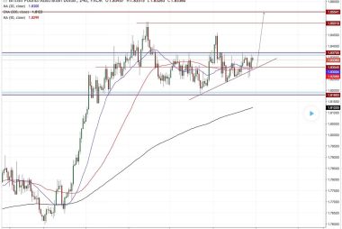 GBP AUD technical setup