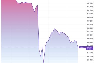 Dollar-Yen: Skyrocketing JPY Points to Fresh Intervention says XM.com